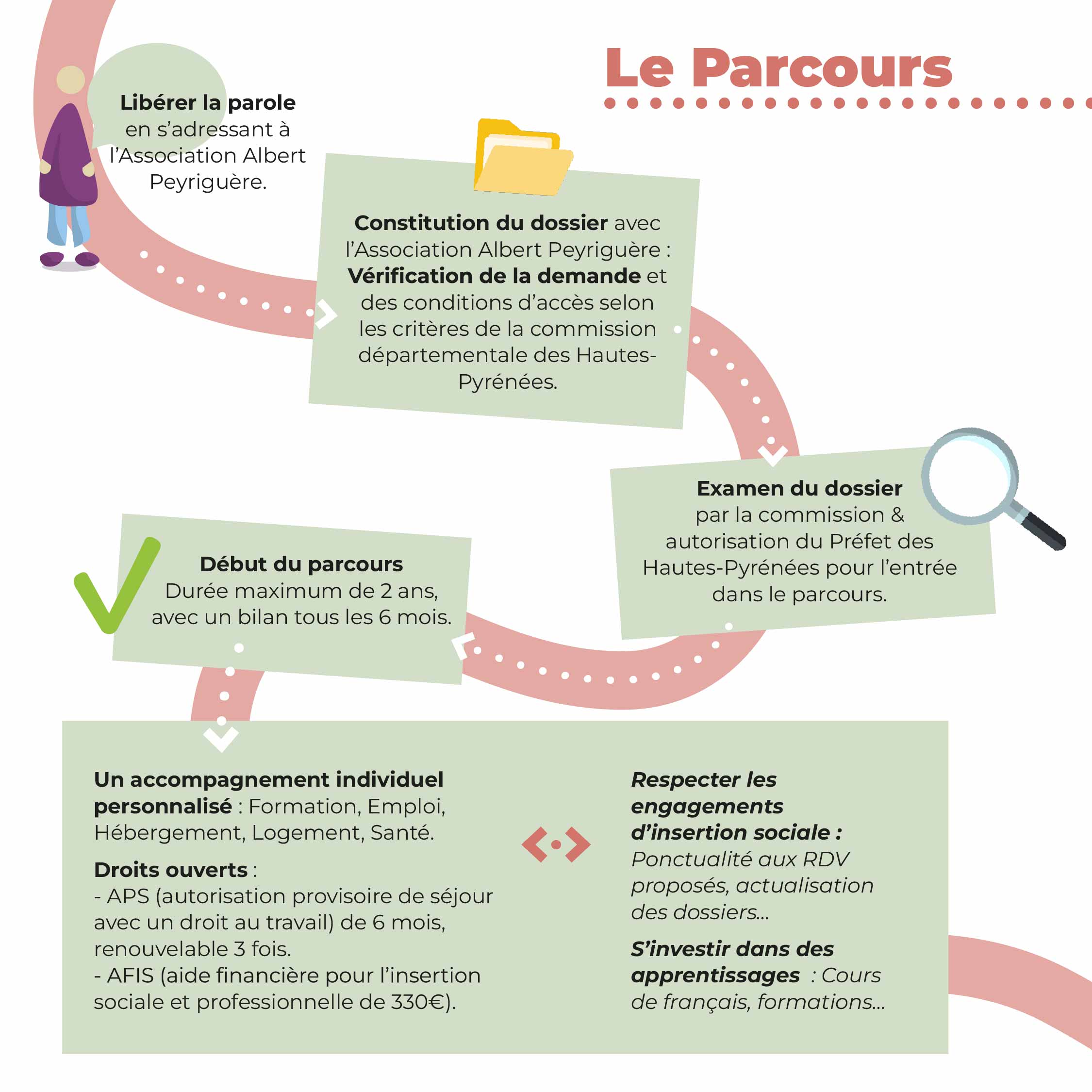 Dans les Hautes-Pyrénées, l'Association Albert Peyriguère propose un Parcours de Sortie de Prostitution.