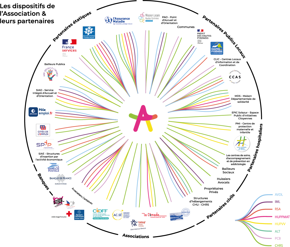 Organigramme des partenaires des l'Association Albert Peyriguère.